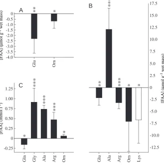 Fig. 5. Contributions of various tissues to nitrogen sequestered asfree amino acids and the total amount of nitrogen sequestered as the18h emersion in calculated for a 100g crab (see Results)