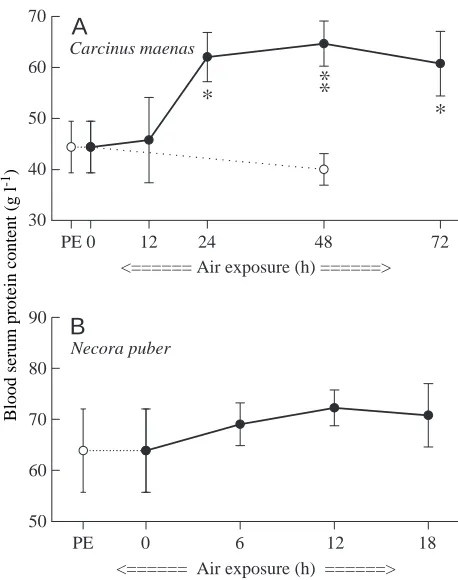 Fig. 6. Changes in urate content (µ(ﬁlled squares) and hepatopancreas (ﬁlled circles) during prolongedair-exposure