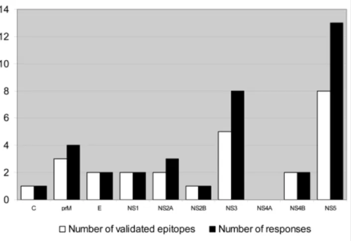 Table 2 lists the 36 observed epitope responses identified in Figure 1 and 2 and compares them with the HLA class I types of the patients as listed in Table 1.