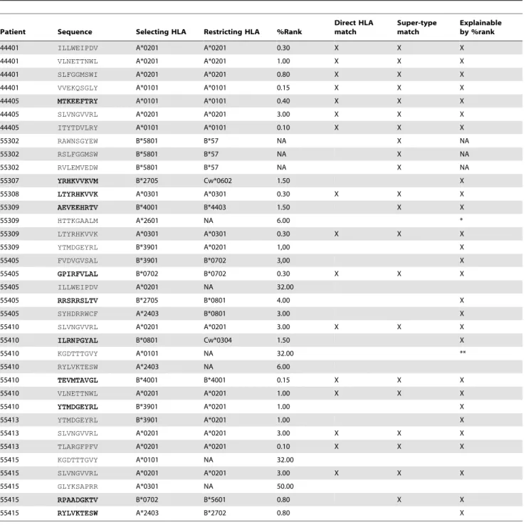 Table 2. Predicted HLA class I restriction of the 36 observed responses.