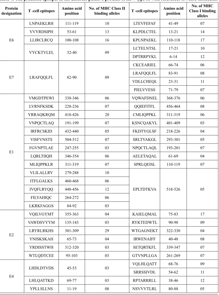 Table 4: The predicted epitopes in the different putative proteins of hPv type 18 with references to MhC molecules.