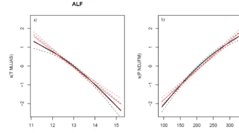Figure 2. Additive model for Ålfotbreen. (a) Smooth term (S (TMJJAS); black) and linear model (red) for summer temperature (TMJJAS)