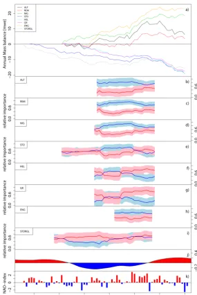 Figure 3. (a) Cumulative mass balances of Ålfotbreen (ALF), Rembesdalsskåka (REM), Nigardsbreen (NIG), Storbreen (STO), Hell-Atlantic Multidecadal Oscillation Index (http://www.esrl.noaa.gov/psd/data/timeseries/AMO/, 30-year loess-smoothed).tion (blue) and