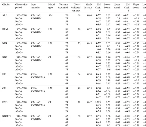 Table 1. Table of most parsimonious statistical models. Input variables used and model types are indicated along with apparent and cross-below (NAO(AMOreen), ENG (Engabreen), STORGL (Storglaciären), Am: Additive Model, LM: Linear Model, CI: Climate Index, 