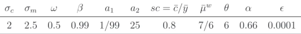 Table 1: Baseline calibration