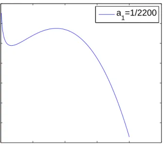 Figure 1: Welfare and Inflation in the steady state