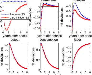Figure 2: Responses to technology shock