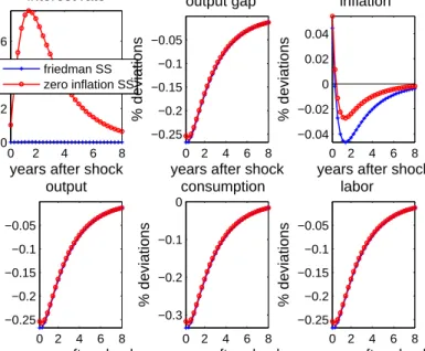 Figure 3: Responses to wage markup shock