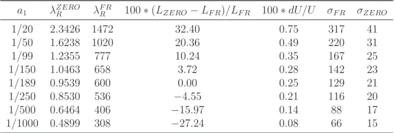 Table 2: Welfare Analysis: ² = 0.0001