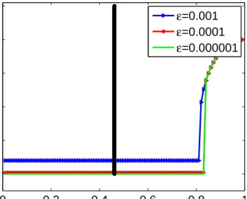 Figure 5: Optimal annual inflation and Calvo parameter α. The vertical line denotes the critical value in Schmitt-Grohe and Uribe (2005) for which the Friedman rule ceases to be optimal.