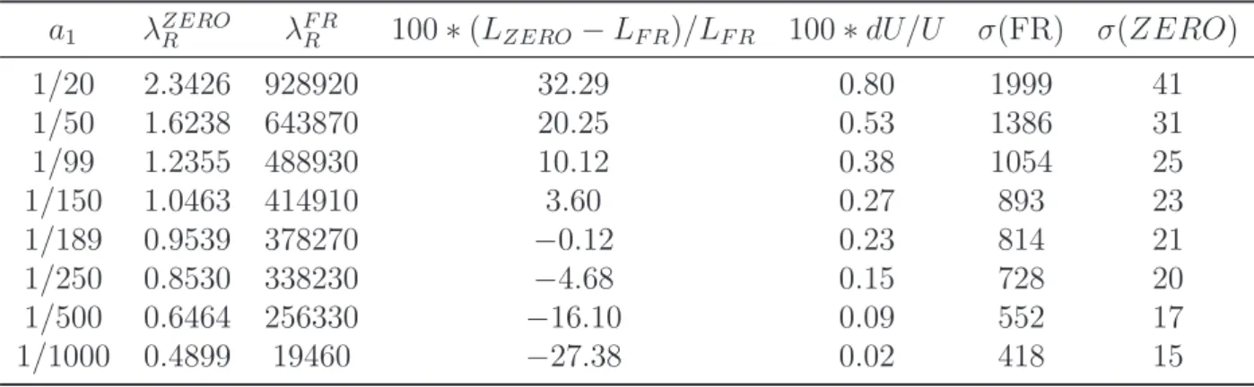 Table 3: Welfare Analysis: ² = 0.000001