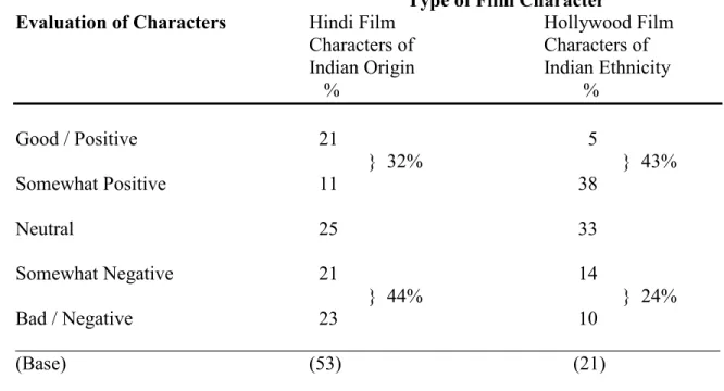 Table 1  Overall Evaluation of Depictions of Hindi Film Characters of Indians  Residing Outside India and Hollywood Film Characters of Indian  Ethnicity in America 