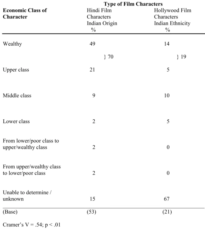 Table 4  Economic Class Comparison of Hindi Film Characters of Indian Origin  Residing Outside India and Hollywood Film Characters of Indian  Ethnicity in America 