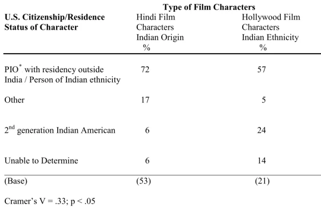 Table 5  U.S. Citizenship/Residence Status of Hindi Film Characters of Indian  Origin and Hollywood Film Characters of Indian Ethnicity 