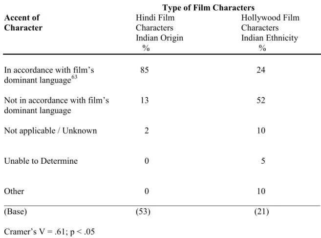 Table 8  Accent Comparison of Hindi Film Characters of Indian Origin Residing  Outside India and Hollywood Film Characters of Indian Ethnicity in  America 