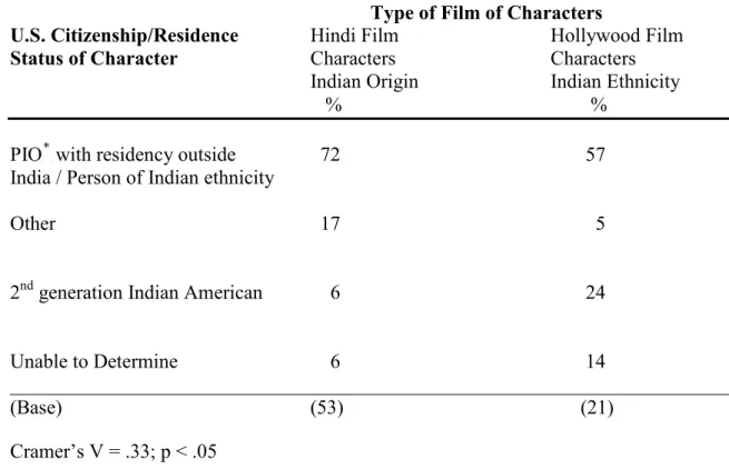 Table 9  U.S. Citizenship/Residence Status of Hindi Film Characters of Indian  Origin and Hollywood Film Characters of Indian Ethnicity 