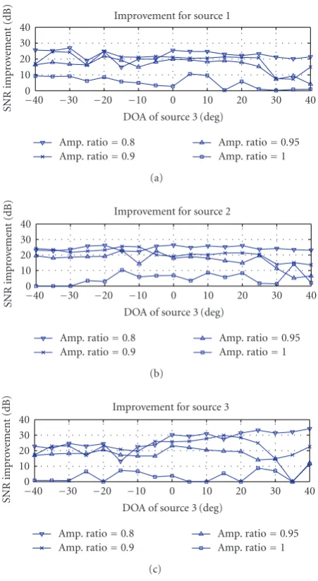 Figure 4: Improvement in SNR for the case of three microphonesand three sources as a function of the third source angle for diﬀerentrelative amplitudes.