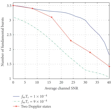 Figure 8: Average burst length (in terms of number of fundamentalbursts) of a variable-size burst.