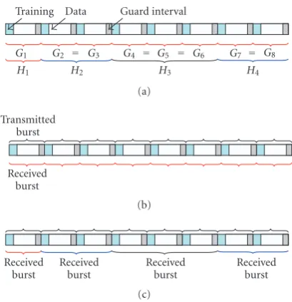 Figure 4: Variable-size burst structure with preamble training sym-variable-size (received) burst system, exploiting knowledge of chan-(b) ﬁxed-size burst system, assuming all channels are dibols: (a) quasi-static channel approximations for each burst, wheresome channels may be the same, for example, G2 = G3 ≡ H2;ﬀerent; (c)nel similarities.