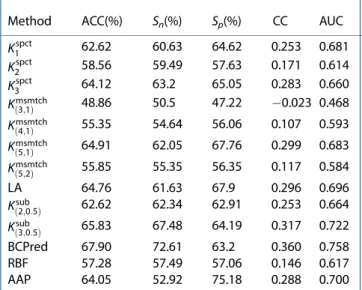 Table 1. Performance of different methods on our BCP20 homology-reduced data set using fivefold cross-validation.