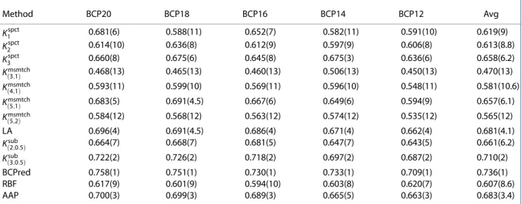 Table 2. AUC values for different methods evaluated on homology-reduced data sets. For each data set, the rank of each classifier is shown in parentheses Method BCP20 BCP18 BCP16 BCP14 BCP12 Avg K 1 spct 0.681(6) 0.588(11) 0.652(7) 0.582(11) 0.591(10) 0.61