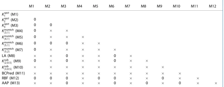 Table 3. Results of Bonferroni adjustments using p-value ¼ 0.0042. ‘‘’’ indicates that the corresponding pair of methods is significantly different M1 M2 M3 M4 M5 M6 M7 M8 M9 M10 M11 M12 K 1 spct (M1) K 2 spct (M2) 0 K 3 spct (M3) 0 0 K ð3;1Þ msmtch (M4) 