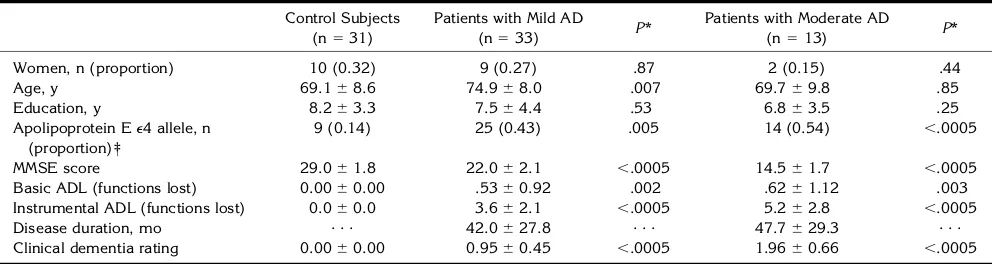 TABLE 1: Clinical and demographic features of control subjects and patients with Alzheimer disease (AD)