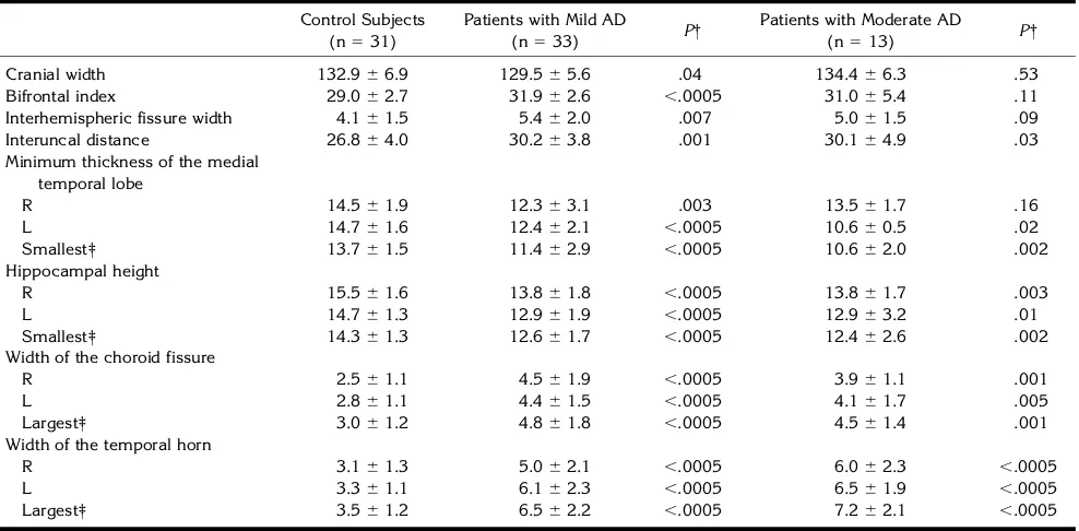 TABLE 2: Rough measures of cranial width and atrophy in control subjects and patients with Alzheimer disease (AD)*