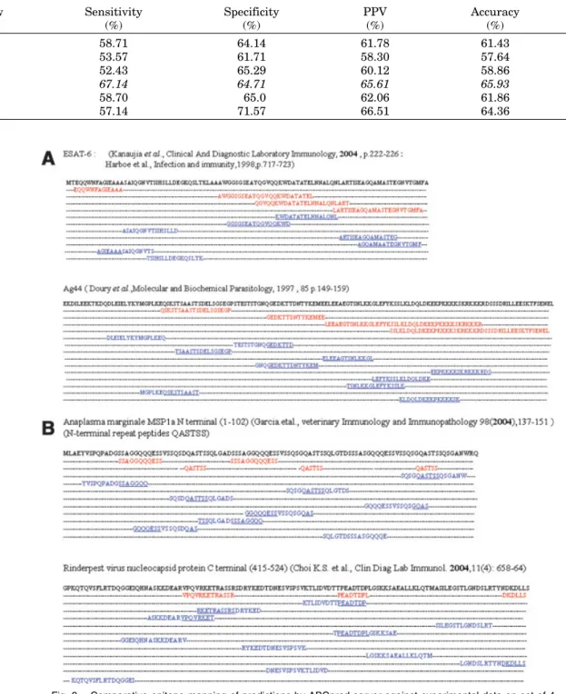 TABLE III. The Performance of Our Method Using RNN at 0.5 Threshold Using Single Hidden Layer of 35 Units