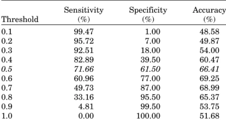 TABLE V. The Performance of Karplus Method Based on Flexibility on Blind Data Set 2