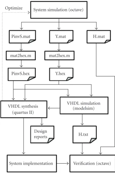 Figure 3: Implementation process for veriﬁable algorithm transla-tion between Octave/Matlab and full VHDL.