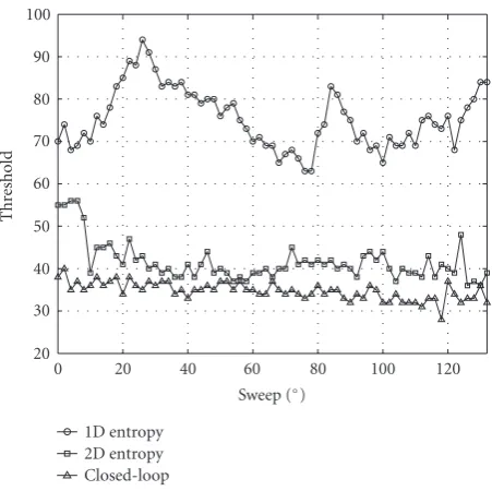 Figure 14 shows the 2D entropy of text area in binaryimages corresponding to images captured in dimination conditions