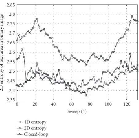 Figure 14: 2D entropy of binary images, corresponding to disweeps of the light source, obtained using three thresholding meth-ﬀerentods.