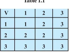 Here, we are having 3 rows and 3 columns in the operation table with (Table 1.1entry of the table being maximum of i, j) theith and jth elements of the set A