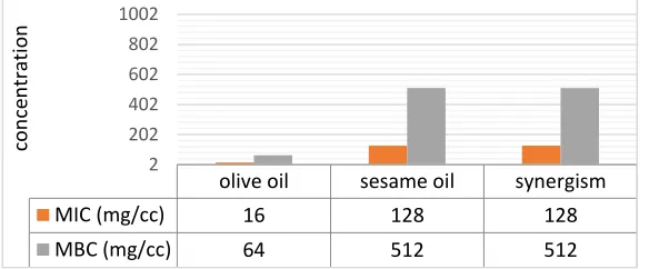 Figure 1:  MIC and MBC amounts for olive oil, sesame oil and their synergism on  P. aeruginosa bacteria 