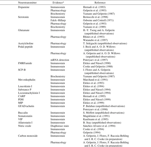 Table 1. Neurotransmitters in the procerebral lobe