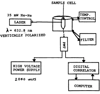FIGURE 2.1:EXPERIMENTALSETUPUSEDFOR STATIC LIGHTSCATTERINGANDPHOTON CORRELATIONSPECTROSCOPYSTUDIES.