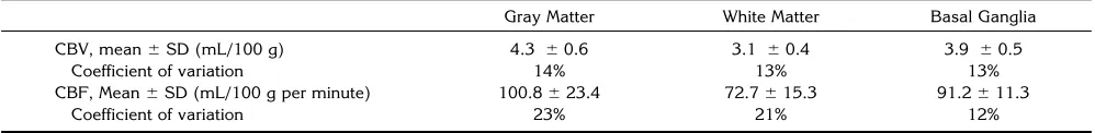 Fig 3. Cerebral blood volume (CBVunder the same physiological conditions. No difference based on injection site was observed in either the CBV or the CBF values for any) (A) and cerebral blood flow (CBF) (B) intravenous and intraarterial injection values, obtainedanatomic region studied (gray matter, white matter, basal ganglia).