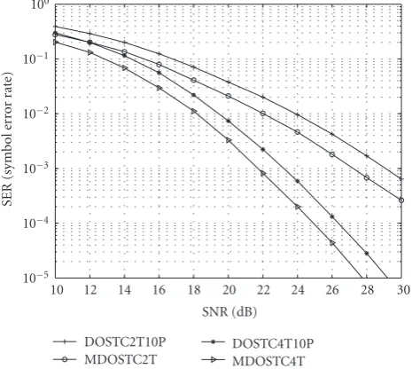 Figure 5: SER against SNR for DOSTC and MDOSTC with 2-transmit antennas and 4-transmit antennas.