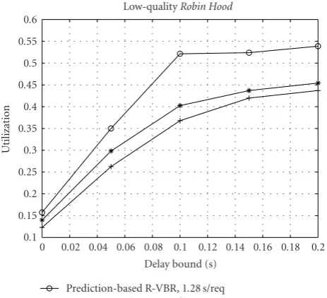 Figure 3: Comparison between online prediction-based R-VBRscheme and RED-VBR scheme for Robin Hood.