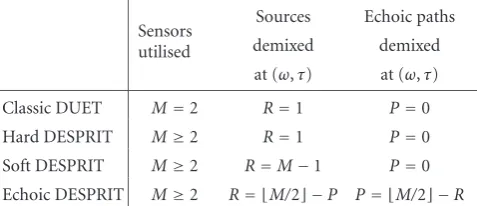 Table 1: Summary of the properties of the three extensions toDUET, where the number of echoic paths is the number of extra(nondirect) paths.