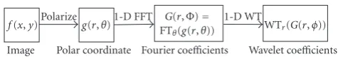 Figure 4: Block diagram of feature extraction algorithm.