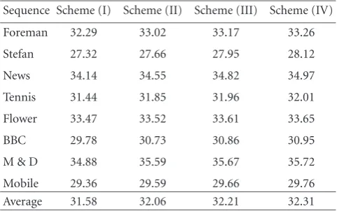 Table 1: PSNR results (in dB) obtained by the cascaded H.264/AVCrecoding approach using four schemes with diﬀerent combinationsof MCP modes and reference frames.