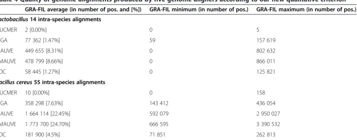 Table 5 and Figure 5 show the results of a detailed ana- ana-lysis of three genome alignments produced by MAUVE, ProgressiveMAUVE and YOC on two Lactococcus lactis genomes, which were post-processed by filtering the low quality alignment regions (with more