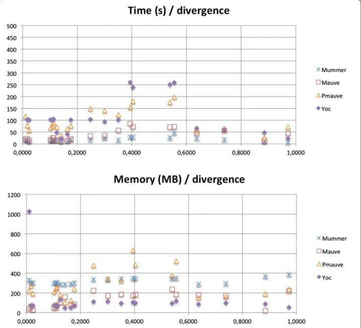 Figure 4 Comparison of MUMmer (NUCmer), MAUVE, ProgressiveMAUVE and YOC alignments on 21 pairs of genomes of increasing divergence