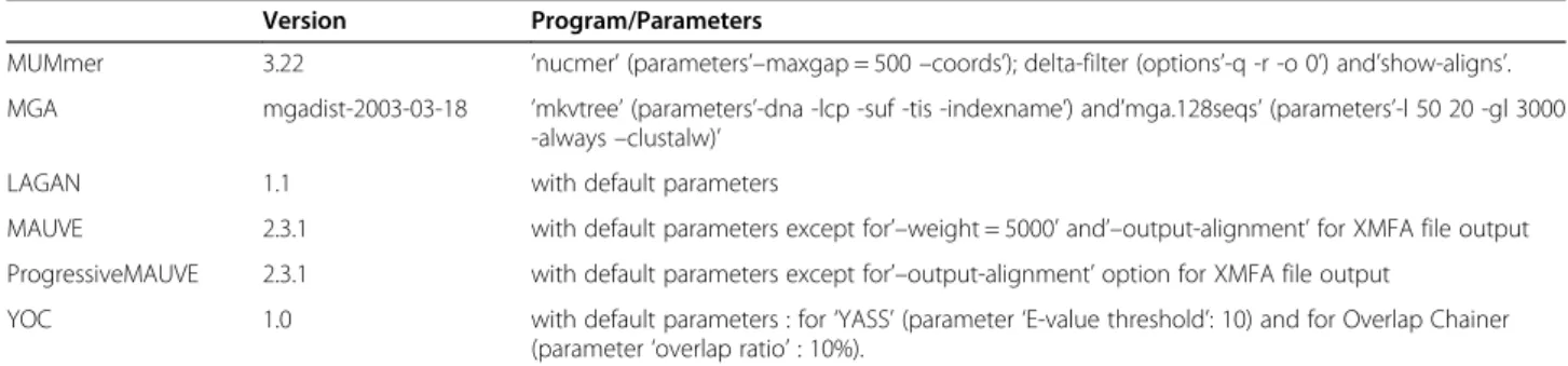Table 1 Genome aligner version and parameters