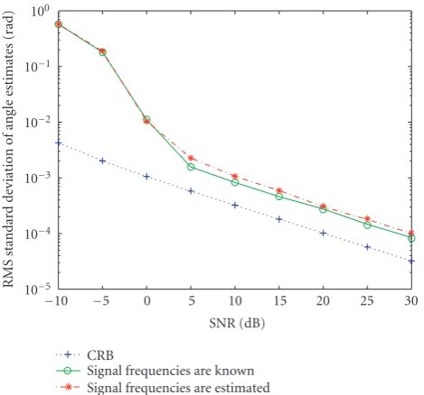 Figure 6: The RMS standard deviations of (sus SNR from low-variance angle estimation, same settings as inFigure 1θ�k, φ�k, k = 1,2) ver- except that { f1, f2} = (0.35,0.4).