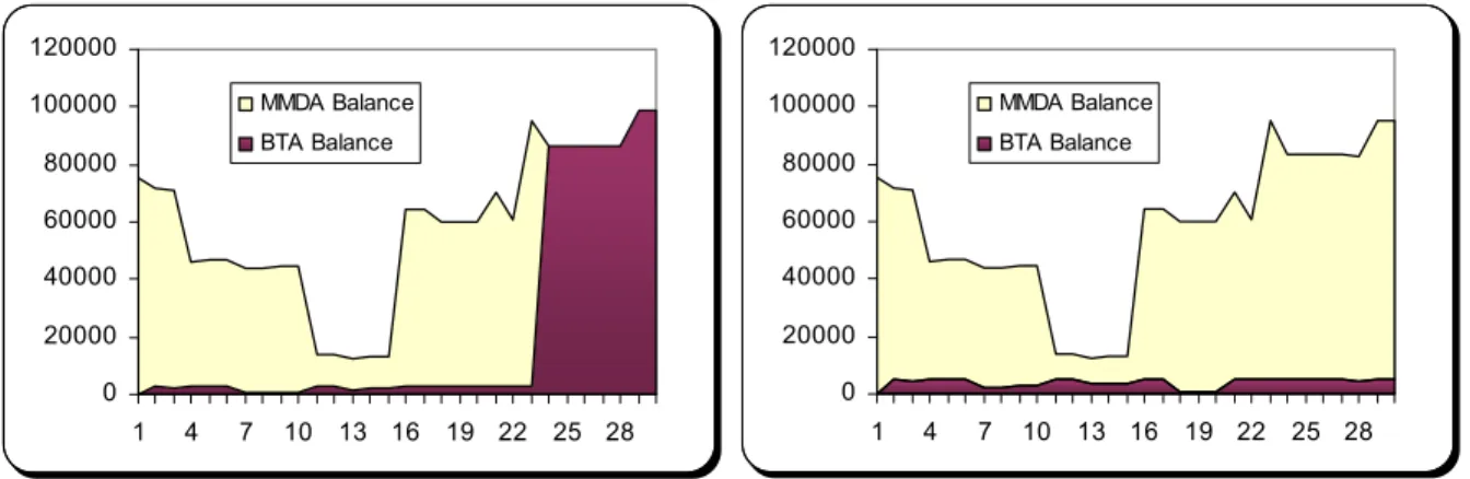 Figure 3:  The result on MMDA and BTA balances of using different  threshold values for the same account ($3000 and $5000  respectively)  020000400006000080000100000120000 1 4 7 10 13 16 19 22 25 28MMDA BalanceBTA Balance 020000400006000080000100000120000 