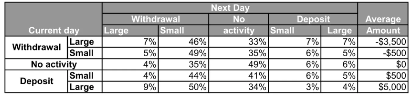 Figure 4: Transition matrix for net transaction activity for an account 
