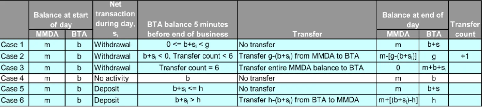 Figure 5: MMDA and BTA balances in various cases of account activity.  
